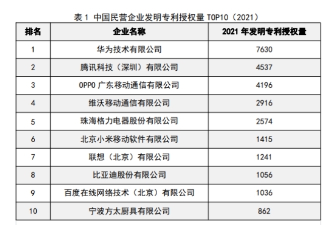 國家知識產權局公布民企發(fā)明專利授權量TOP10